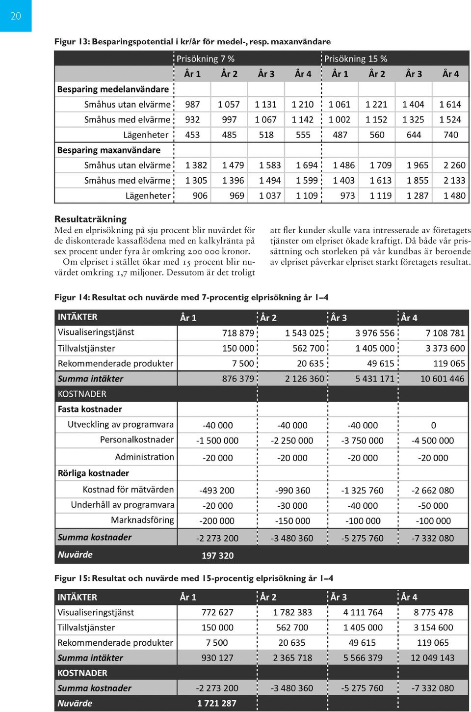 000 kronor. Om elpriset i stället ökar med 15 procent blir nuvärdet omkring 1,7 miljoner.