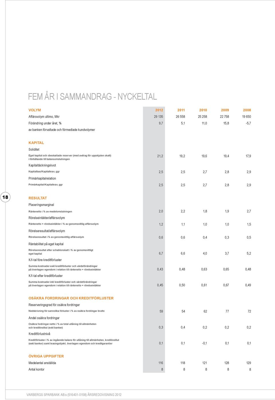 Kapitalbas/Kapitalkrav, ggr 2,5 2,5 2,7 2,8 2,9 Primärkapitalrelation Primärkapital/Kapitalkrav, ggr 2,5 2,5 2,7 2,8 2,9 18 Resultat Placeringsmarginal Räntenetto i % av medelomslutningen 2,0 2,2 1,8