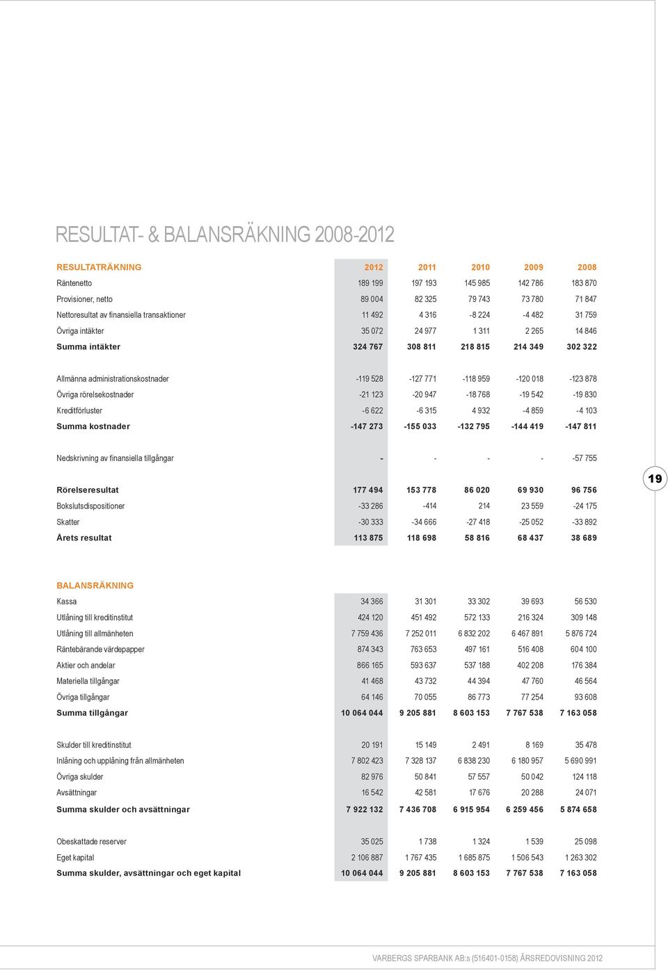 -119 528-127 771-118 959-120 018-123 878 Övriga rörelsekostnader -21 123-20 947-18 768-19 542-19 830 Kreditförluster -6 622-6 315 4 932-4 859-4 103 Summa kostnader -147 273-155 033-132 795-144