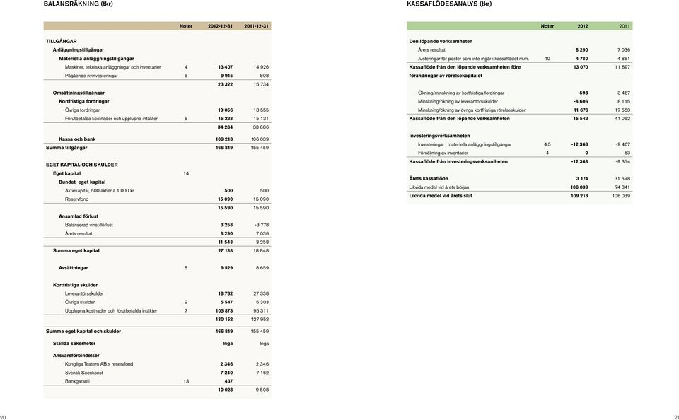 intäkter 6 15 228 15 131 34 284 33 686 Kassa och bank 109 213 106 039 Summa tillgångar 166 819 155 459 EGET KAPITAL OCH SKULDER Eget kapital 14 Bundet eget kapital Aktiekapital, 500 aktier à 1.