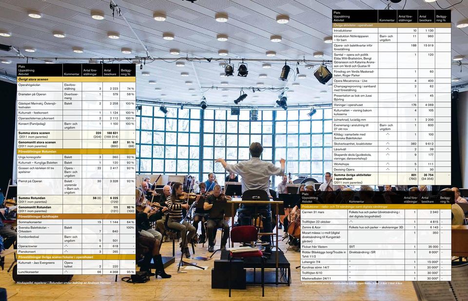 314) - Genomsnitt stora scenen (2011 inom parentes) Föreställningar Rotundan - 857 (830) 91 % (88) Unga koreografer Balett 3 360 92 % Kulturnatt Kungliga Baletten Balett 1 120 92 % Gossen och