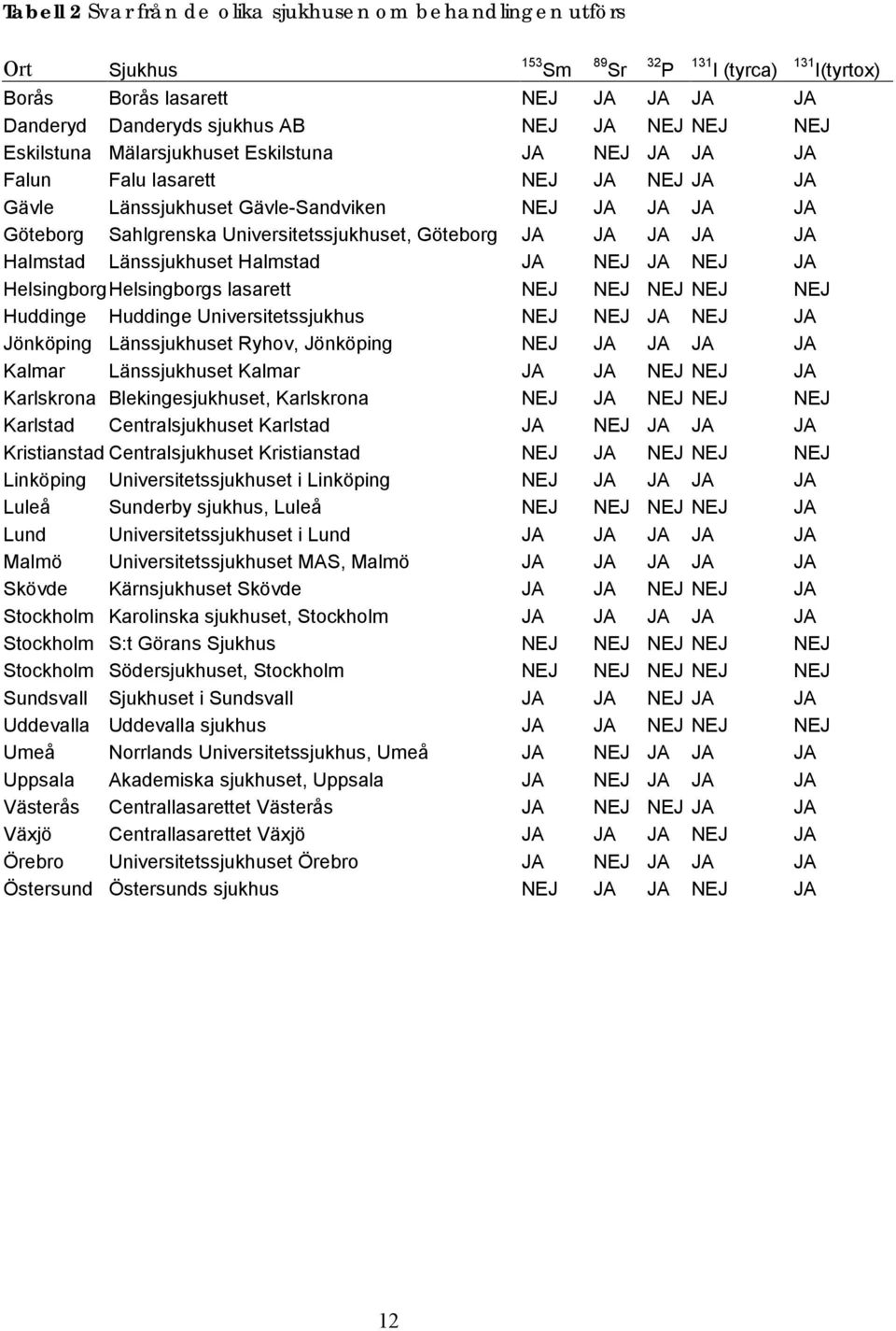 Göteborg JA JA JA JA JA Halmstad Länssjukhuset Halmstad JA NEJ JA NEJ JA Helsingborg Helsingborgs lasarett NEJ NEJ NEJ NEJ NEJ Huddinge Huddinge Universitetssjukhus NEJ NEJ JA NEJ JA Jönköping