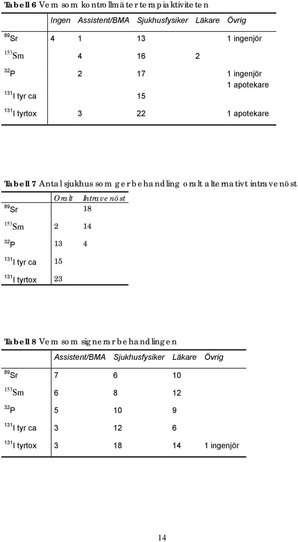 alternativt intravenöst Oralt Intravenöst 89 Sr 18 153 Sm 2 14 32 P 13 4 131 I tyr ca 15 131 I tyrtox 23 Tabell 8 Vem som signerar