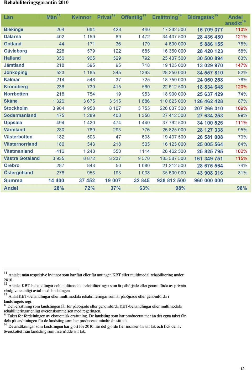 125 000 13 029 970 147% Jönköping 523 1 185 345 1363 28 250 000 34 557 810 82% Kalmar 214 548 37 725 18 750 000 24 050 258 78% Kronoberg 236 739 415 560 22 612 500 18 834 648 120% Norrbotten 218 754
