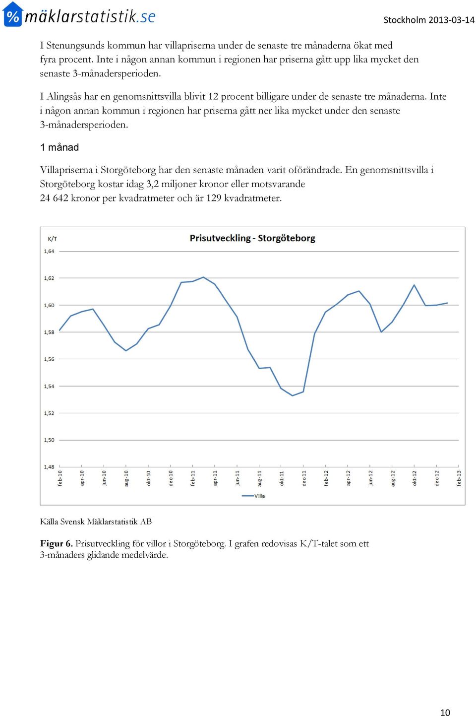 Stockholm 2013-03-14 I Alingsås har en genomsnittsvilla blivit 12 procent billigare under de senaste tre månaderna.