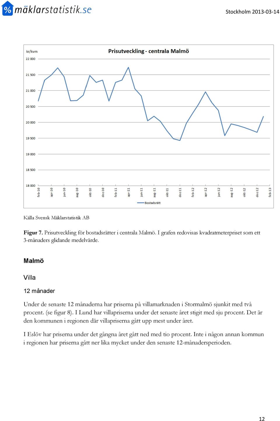 I Lund har villapriserna under det senaste året stigit med sju procent.