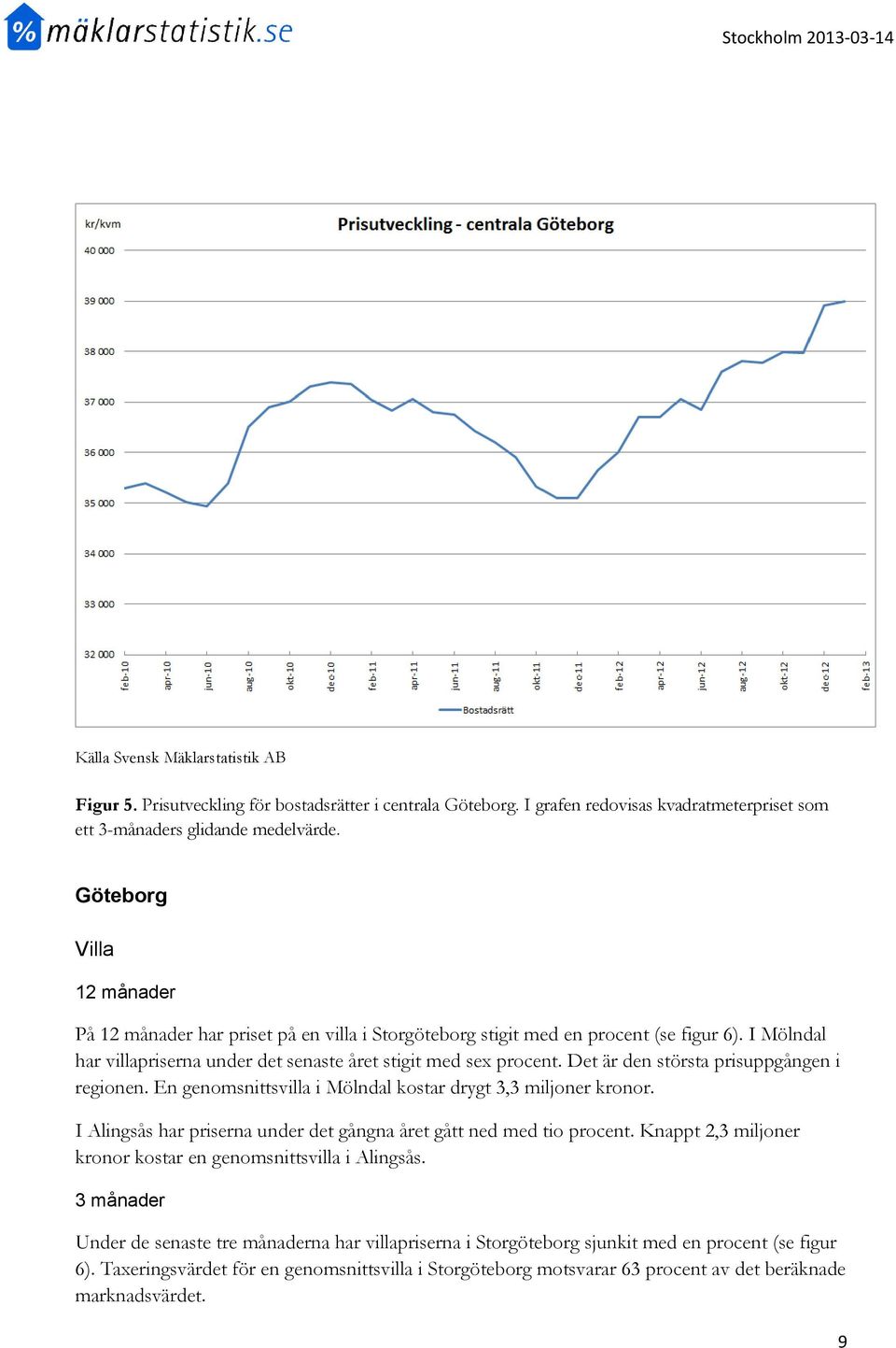 Det är den största prisuppgången i regionen. En genomsnittsvilla i Mölndal kostar drygt 3,3 miljoner kronor. I Alingsås har priserna under det gångna året gått ned med tio procent.