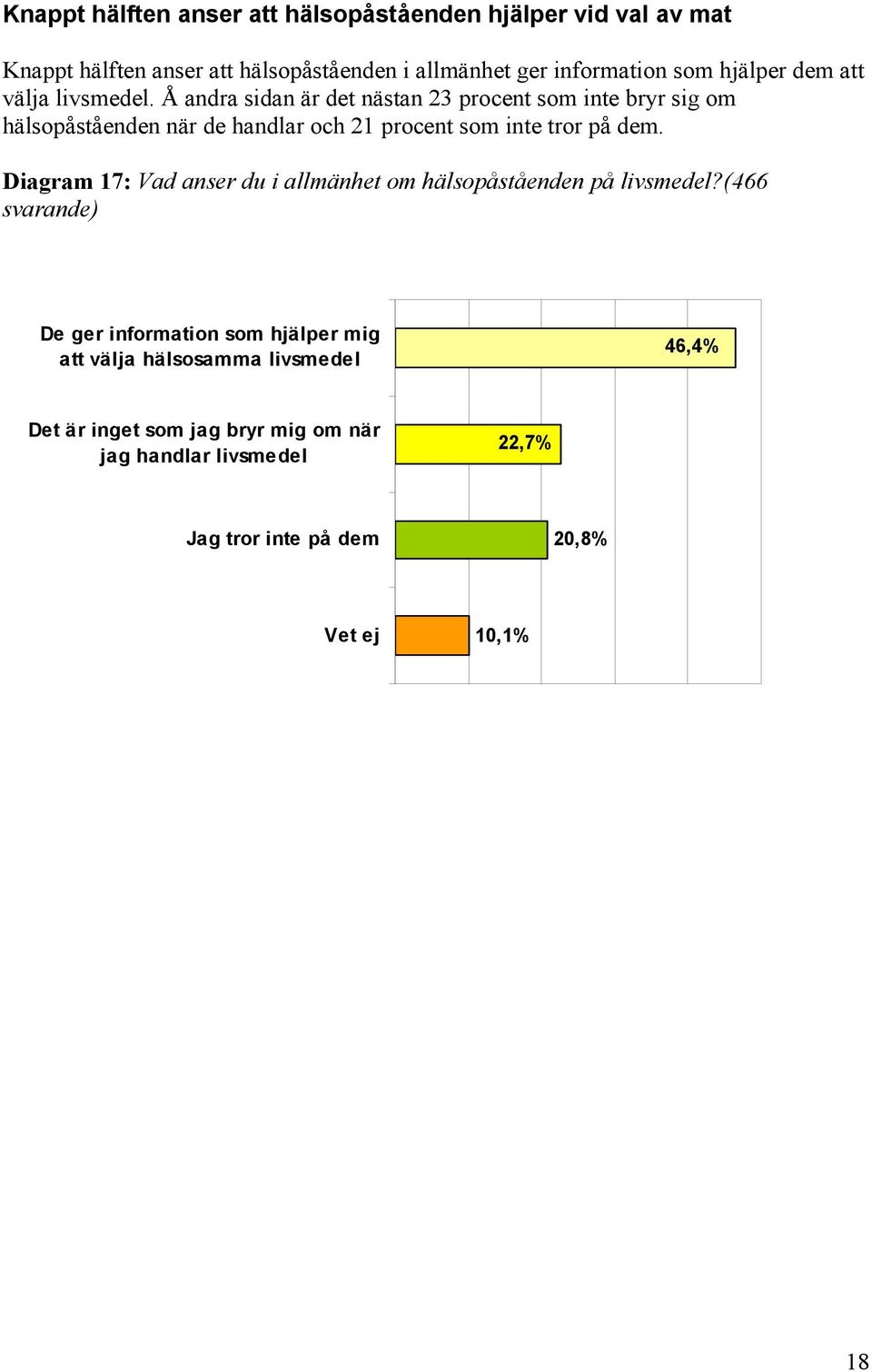 Å andra sidan är det nästan 23 procent som inte bryr sig om hälsopåståenden när de handlar och 21 procent som inte tror på dem.