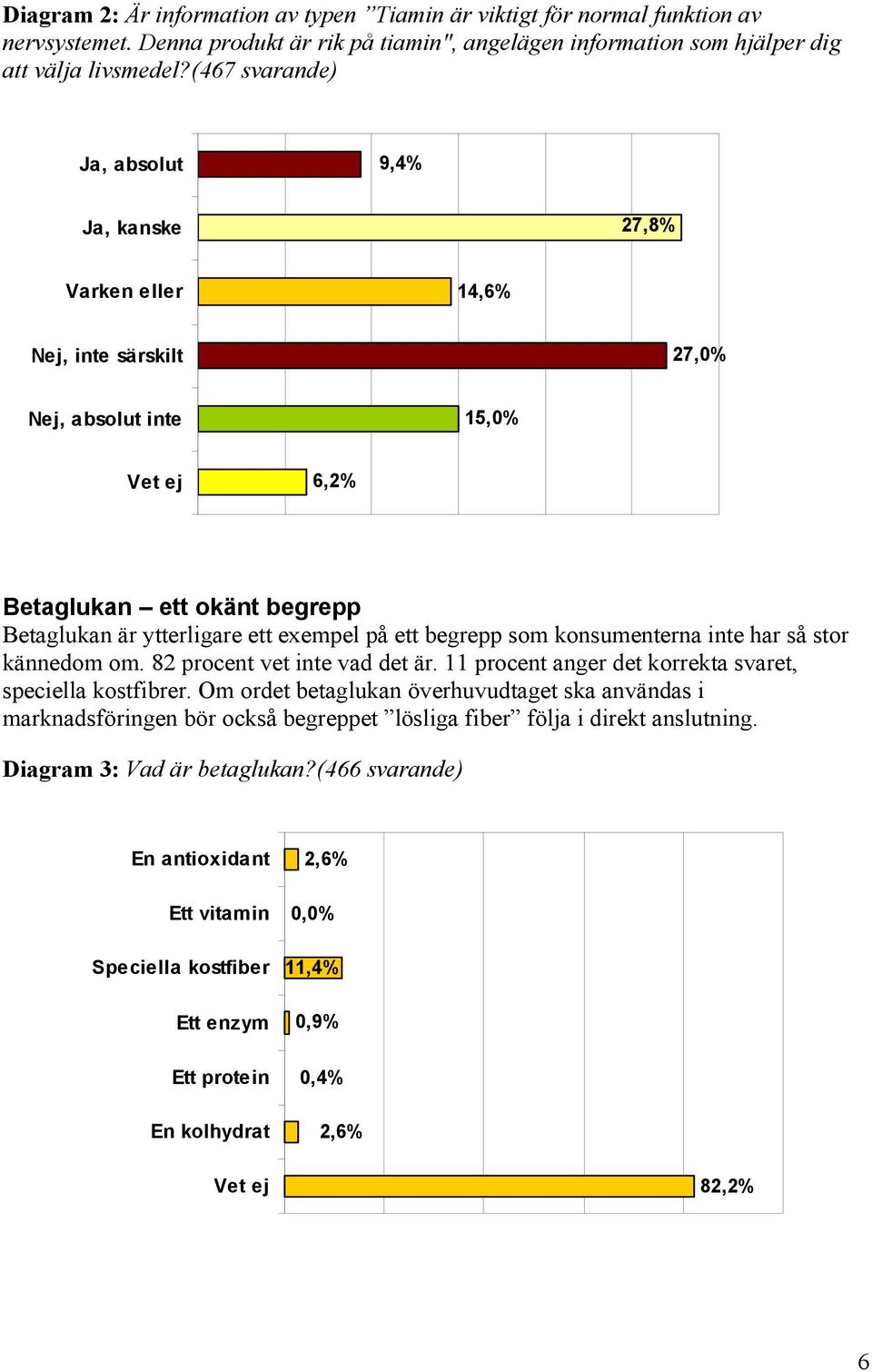 begrepp som konsumenterna inte har så stor kännedom om. 82 procent vet inte vad det är. 11 procent anger det korrekta svaret, speciella kostfibrer.