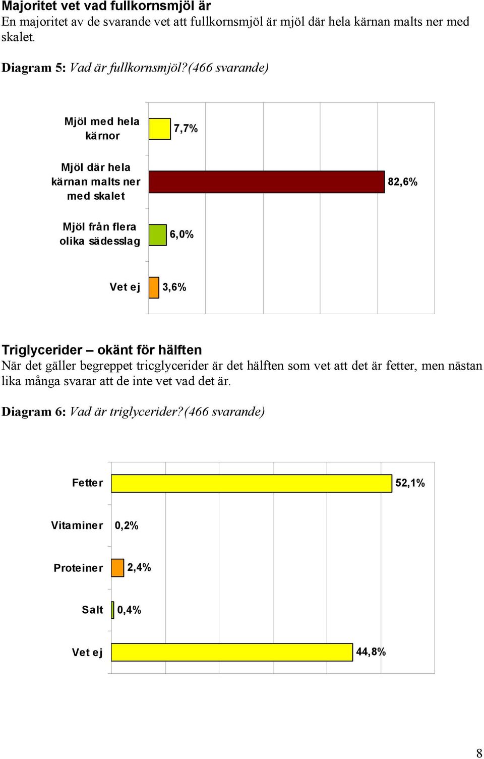 (466 svarande) Mjöl med hela kärnor 7,7% Mjöl där hela kärnan malts ner med skalet 82,6% Mjöl från flera olika sädesslag 6,0% 3,6%