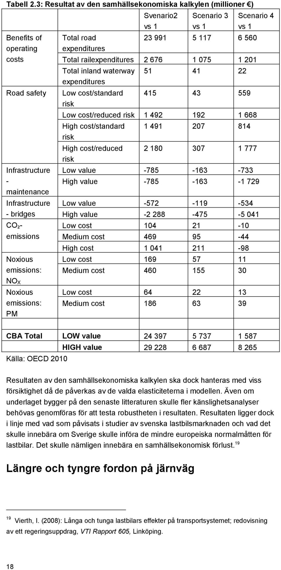 emissions: PM Total road expenditures Svenario2 vs 1 Scenario 3 vs 1 Scenario 4 vs 1 23 991 5 117 6 560 Total railexpenditures 2 676 1 075 1 201 Total inland waterway expenditures Low cost/standard