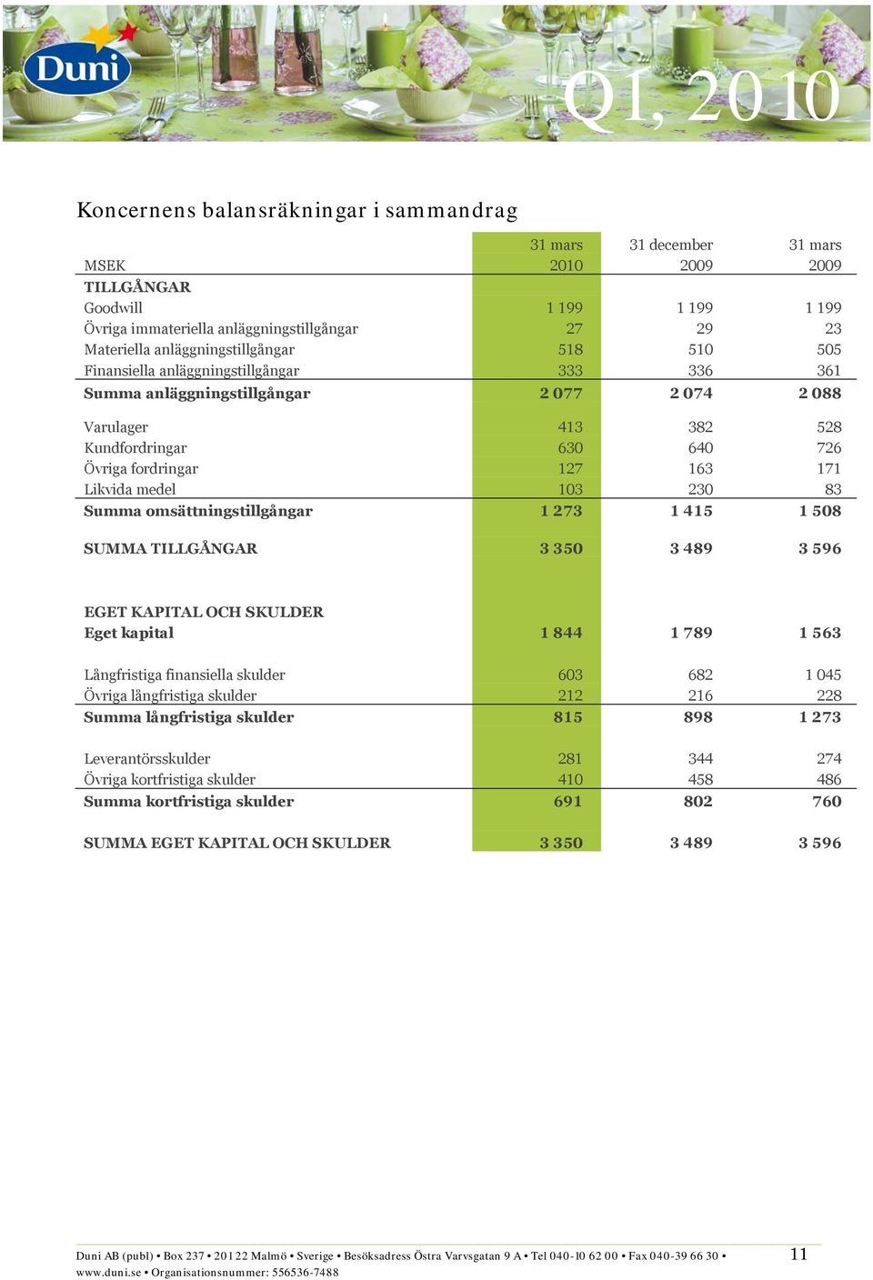 103 230 83 Summa omsättningstillgångar 1 273 1 415 1 508 SUMMA TILLGÅNGAR 3 350 3 489 3 596 EGET KAPITAL OCH SKULDER Eget kapital 1 844 1 789 1 563 Långfristiga finansiella skulder 603 682 1 045