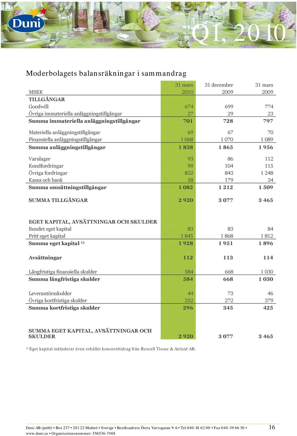 Kundfordringar 99 104 115 Övriga fordringar 832 843 1 248 Kassa och bank 58 179 34 Summa omsättningstillgångar 1 082 1 212 1 509 SUMMA TILLGÅNGAR 2 920 3 077 3 465 EGET KAPITAL, AVSÄTTNINGAR OCH