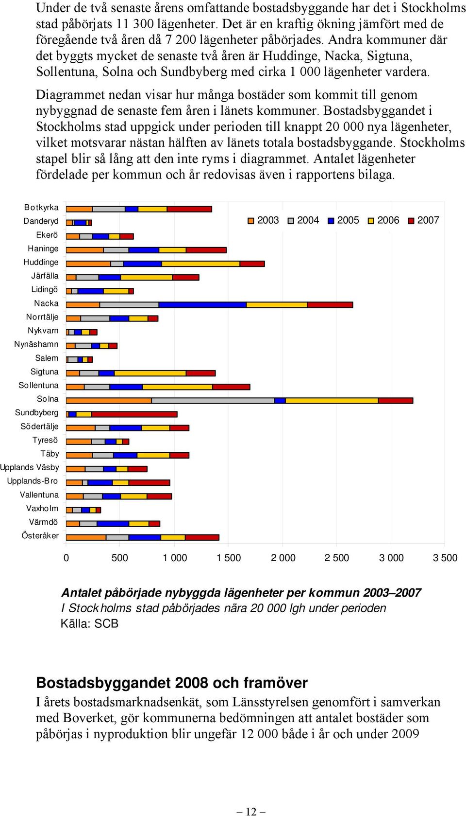 Diagrammet nedan visar hur många bostäder som kommit till genom nybyggnad de senaste fem åren i länets kommuner.