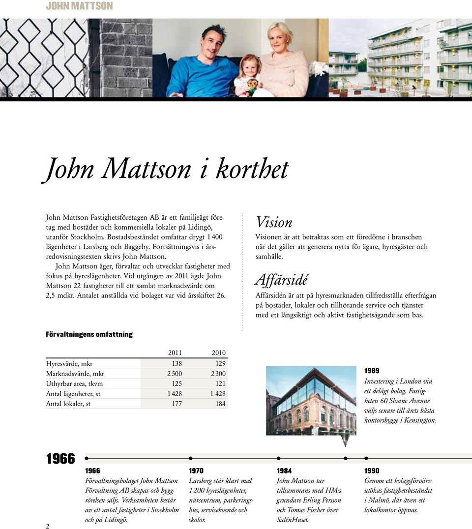 John Mattson äger, förvaltar och utvecklar fastigheter med fokus på hyreslägenheter. Vid utgången av 2011 ägde John Mattson 22 fastigheter till ett samlat marknadsvärde om 2,5 mdkr.