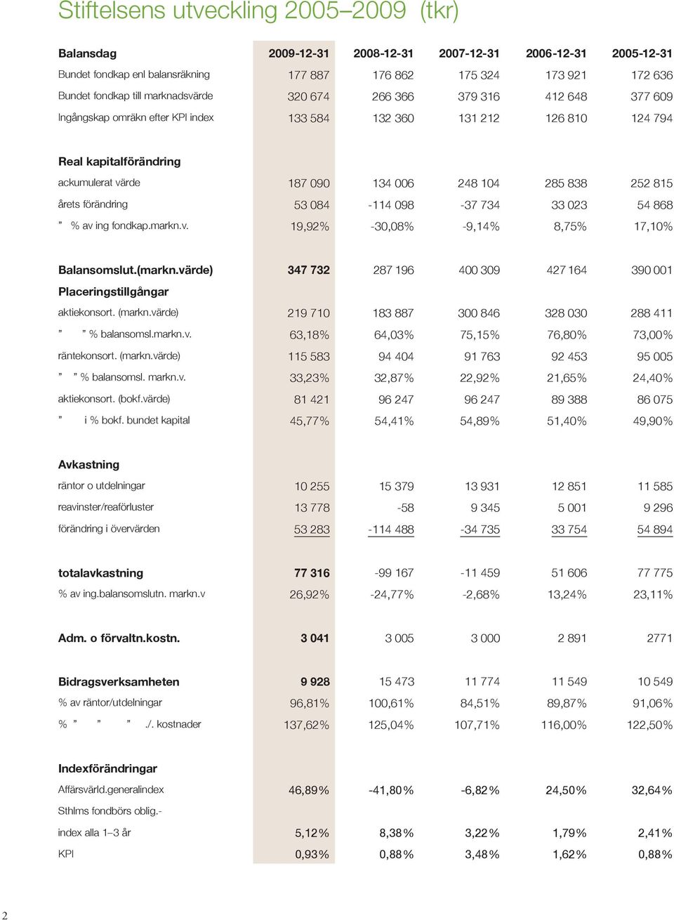 838 252 815 årets förändring 53 084-114 098-37 734 33 023 54 868 % av ing fondkap.markn.v. 19,92% -30,08% -9,14% 8,75% 17,10% Balansomslut.(markn.