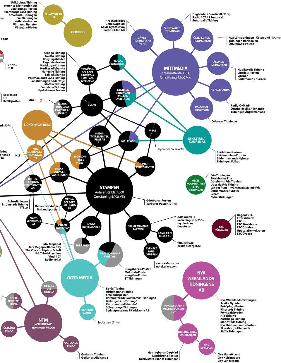Länstidningen i Östersund (90,3 %) Tidningen Härjedalen Östersunds-Posten B CANAL+ Expressen GT Kvällsposten Arboga Tidning Avesta Tidning Bärgslagsbladet Fagersta-Posten Karlskoga-Kuriren Nerikes