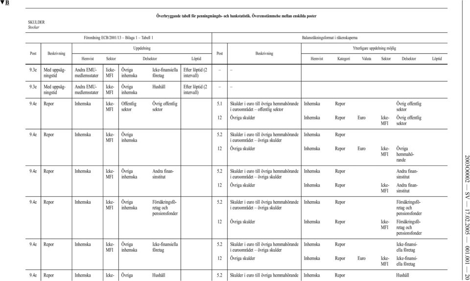 Hemvist Sektor Del Löptid Hemvist Kategori Valuta Sektor Del Löptid 9.3e Med uppsägningstid Andra EMUmedlemsstater Iicke- inhemska Icke-finansiella företag Efter löptid (2 intervall) 9.