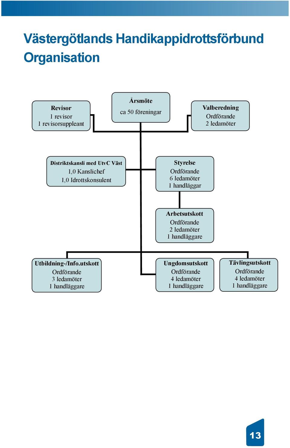 Ordförande 6 ledamöter 1 handläggar Arbetsutskott Ordförande 2 ledamöter 1 handläggare Utbildning-/Info.