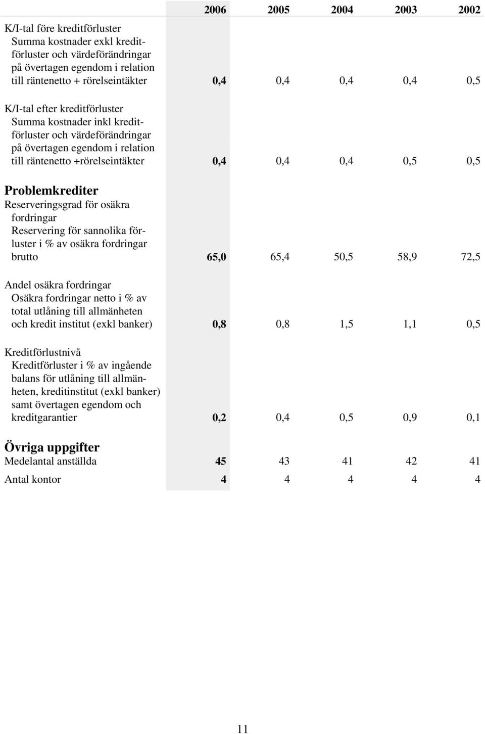 Reserveringsgrad för osäkra fordringar Reservering för sannolika förluster i % av osäkra fordringar brutto 65,0 65,4 50,5 58,9 72,5 Andel osäkra fordringar Osäkra fordringar netto i % av total