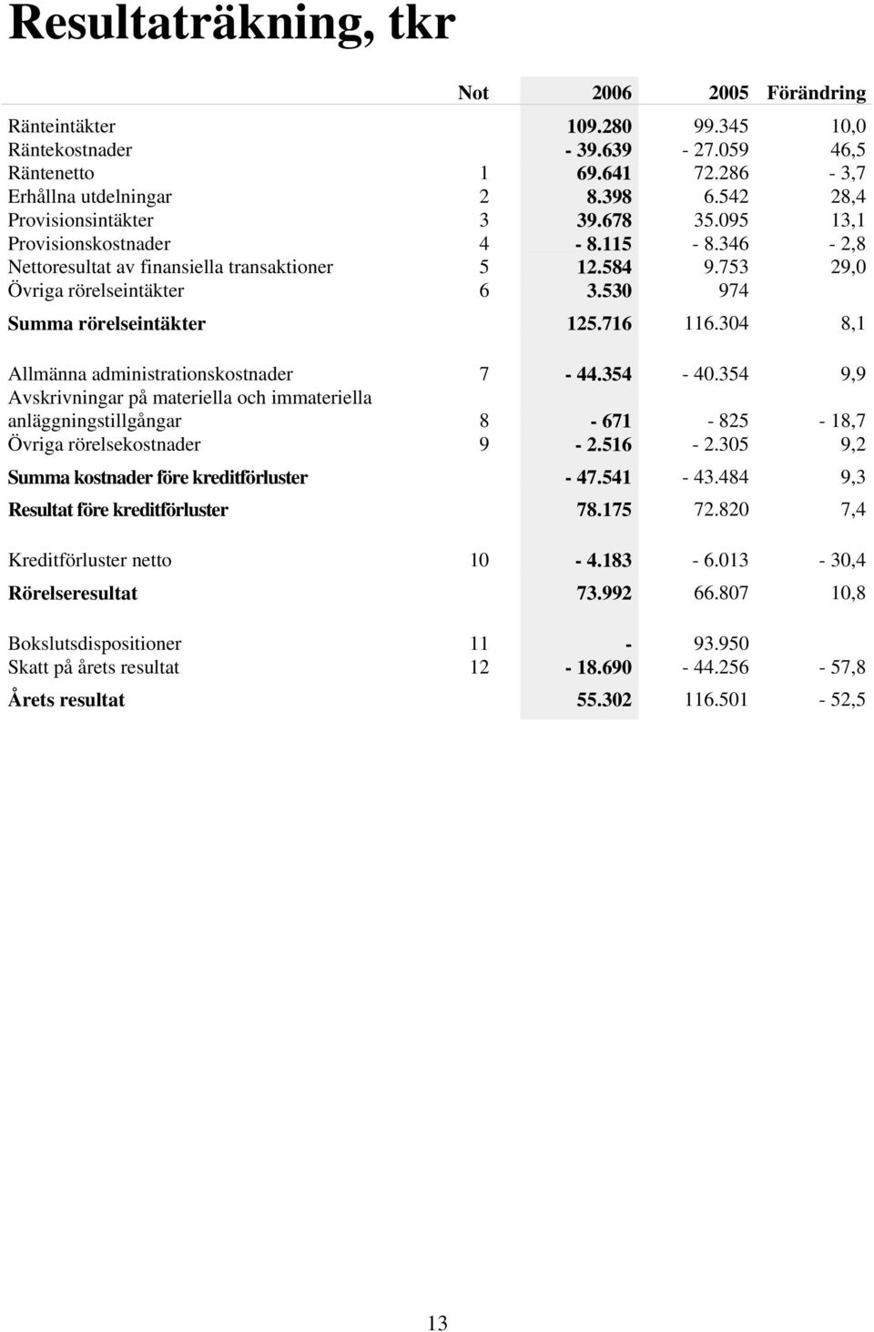 530 974 Summa rörelseintäkter 125.716 116.304 8,1 Allmänna administrationskostnader 7-44.354-40.