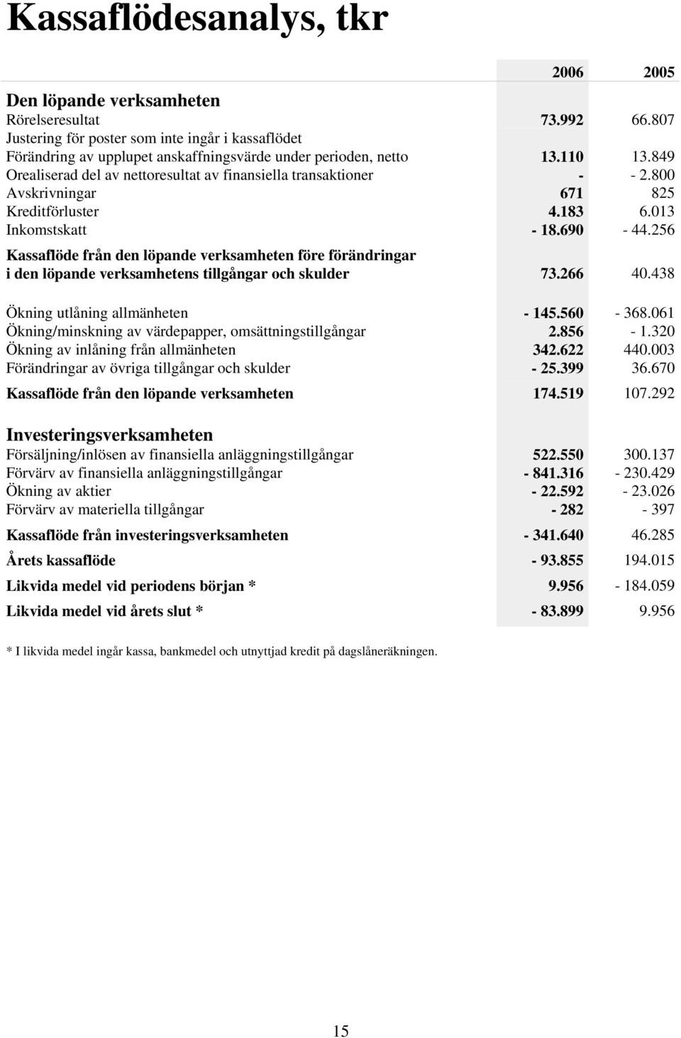 800 Avskrivningar 671 825 Kreditförluster 4.183 6.013 Inkomstskatt - 18.690-44.256 Kassaflöde från den löpande verksamheten före förändringar i den löpande verksamhetens tillgångar och skulder 73.