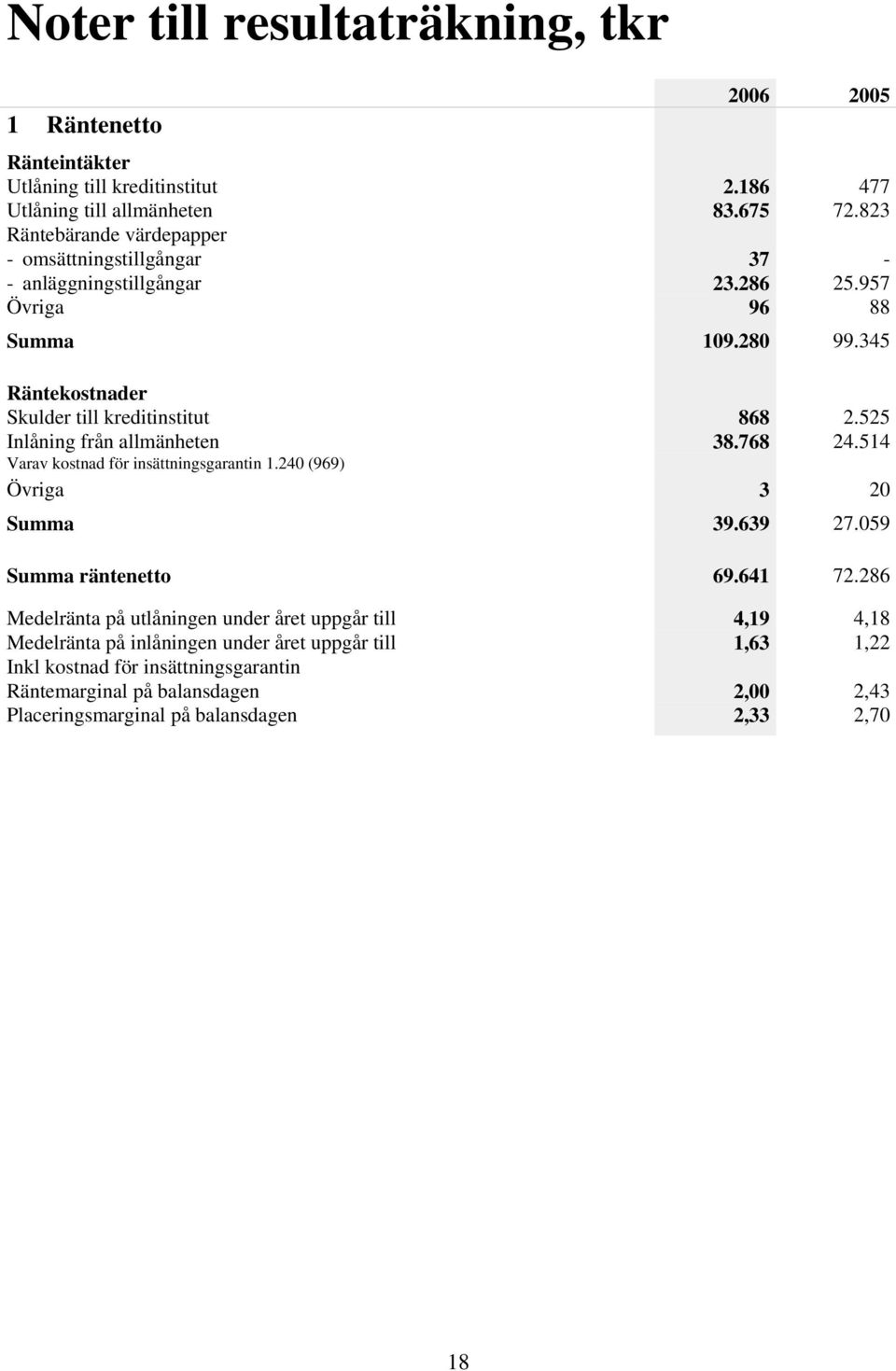 525 Inlåning från allmänheten 38.768 24.514 Varav kostnad för insättningsgarantin 1.240 (969) Övriga 3 20 Summa 39.639 27.059 Summa räntenetto 69.641 72.