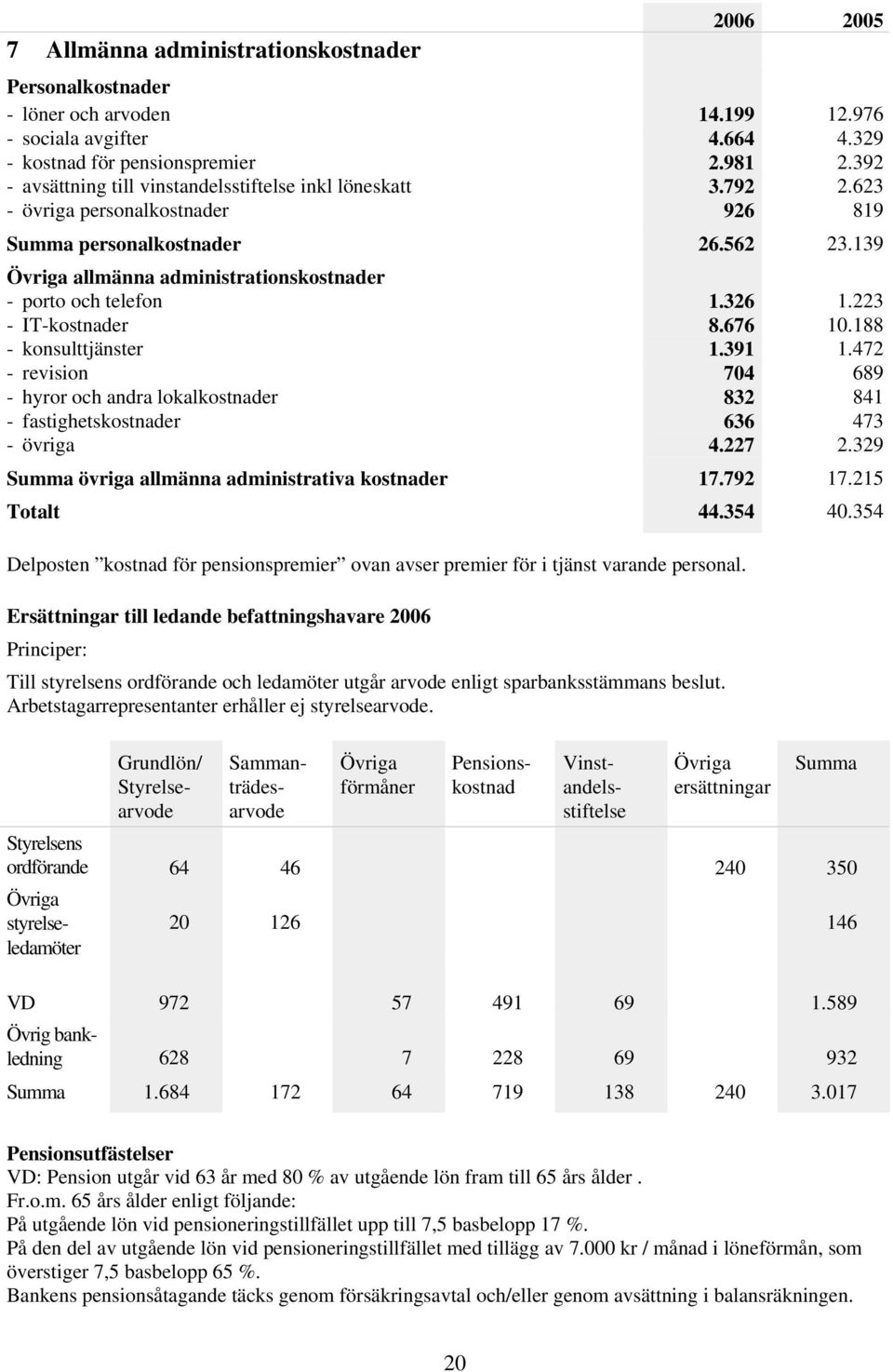 139 Övriga allmänna administrationskostnader - porto och telefon 1.326 1.223 - IT-kostnader 8.676 10.188 - konsulttjänster 1.391 1.