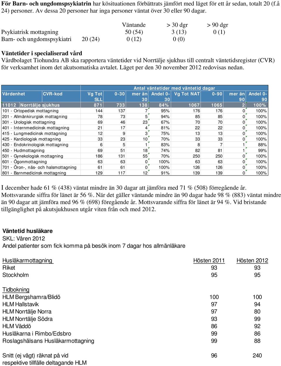 väntetider vid Norrtälje sjukhus till centralt väntetidsregister (CVR) för verksamhet inom det akutsomatiska avtalet. Läget per den 30 november 2012 redovisas nedan.