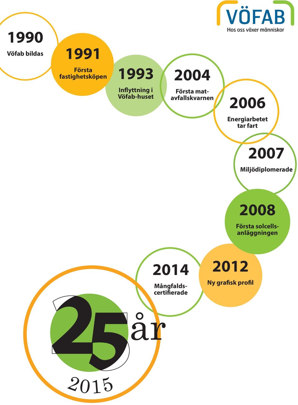 Energiarbetet tar fart 2007 Miljödiplomerade 2008 Första