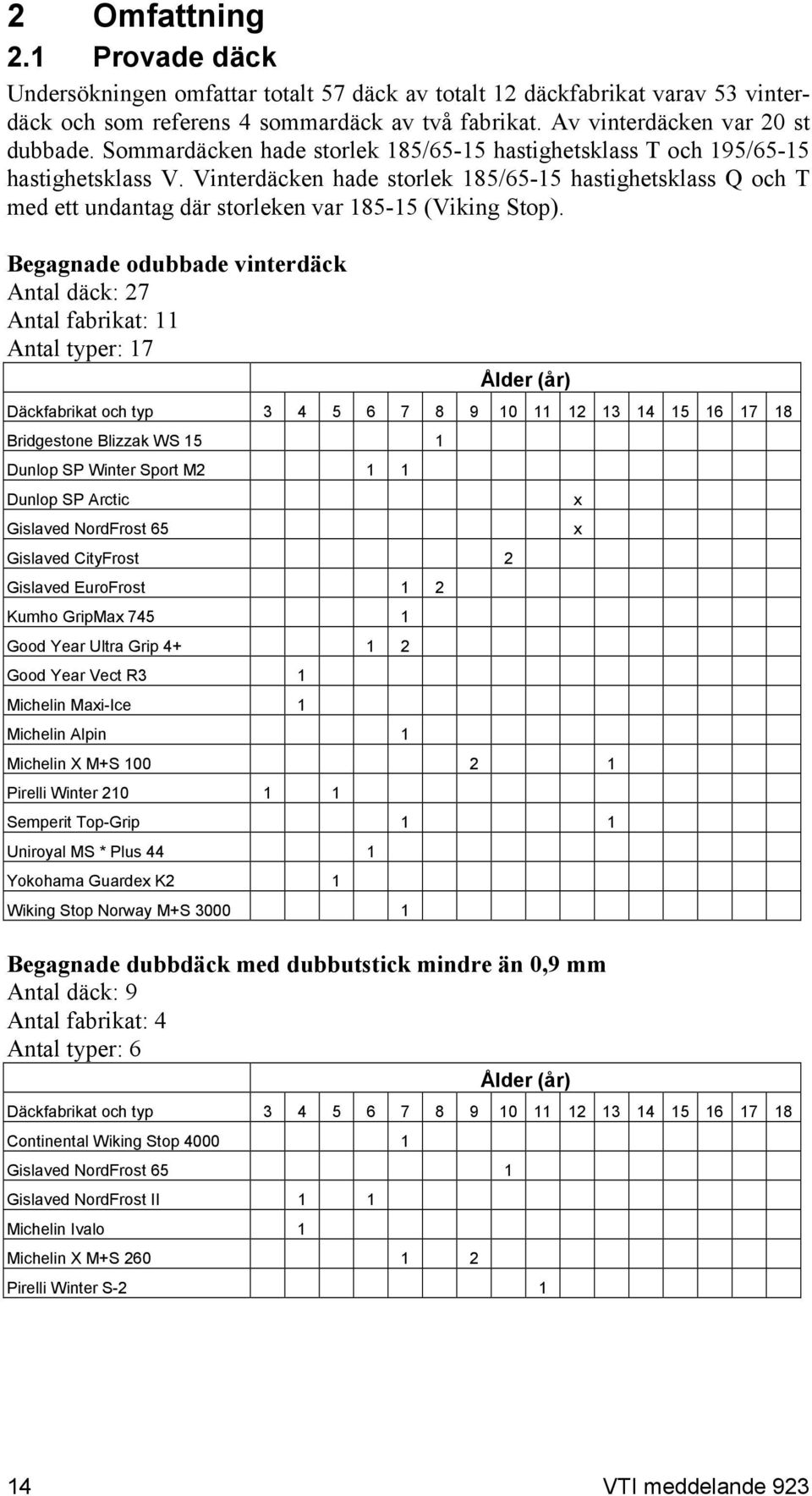 Vinterdäcken hade storlek 185/65-15 hastighetsklass Q och T med ett undantag där storleken var 185-15 (Viking Stop).