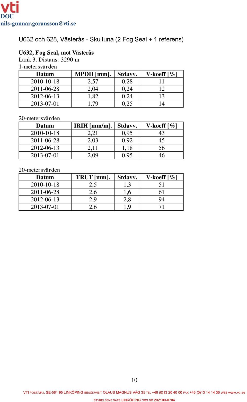 V-koeff [%] 2010-10-18 2,57 0,28 11 2011-06-28 2,04 0,24 12 2012-06-13 1,82 0,24 13 2013-07-01 1,79 0,25 14 Datum IRIH [mm/m].