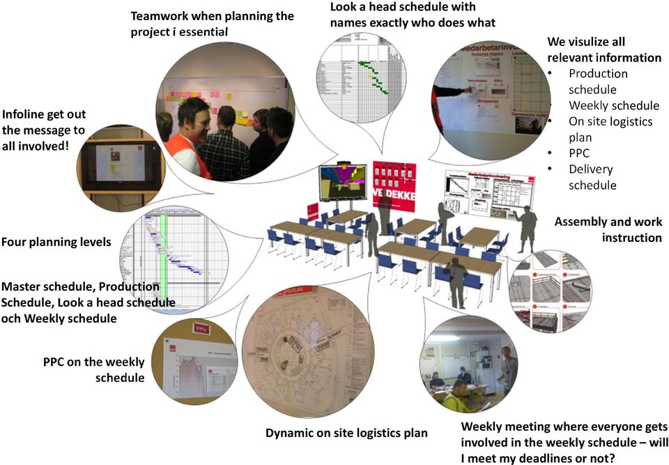 Production schedule Weekly schedule On site logistics plan PPC Delivery schedule Four planning levels Assembly and work instruction