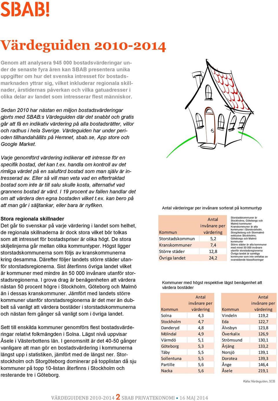 Sedan 2010 har nästan en miljon bostadsvärderingar gjorts med SBAB:s Värdeguiden där det snabbt och gratis går att få en indikativ värdering på alla bostadsrätter, villor och radhus i hela Sverige.