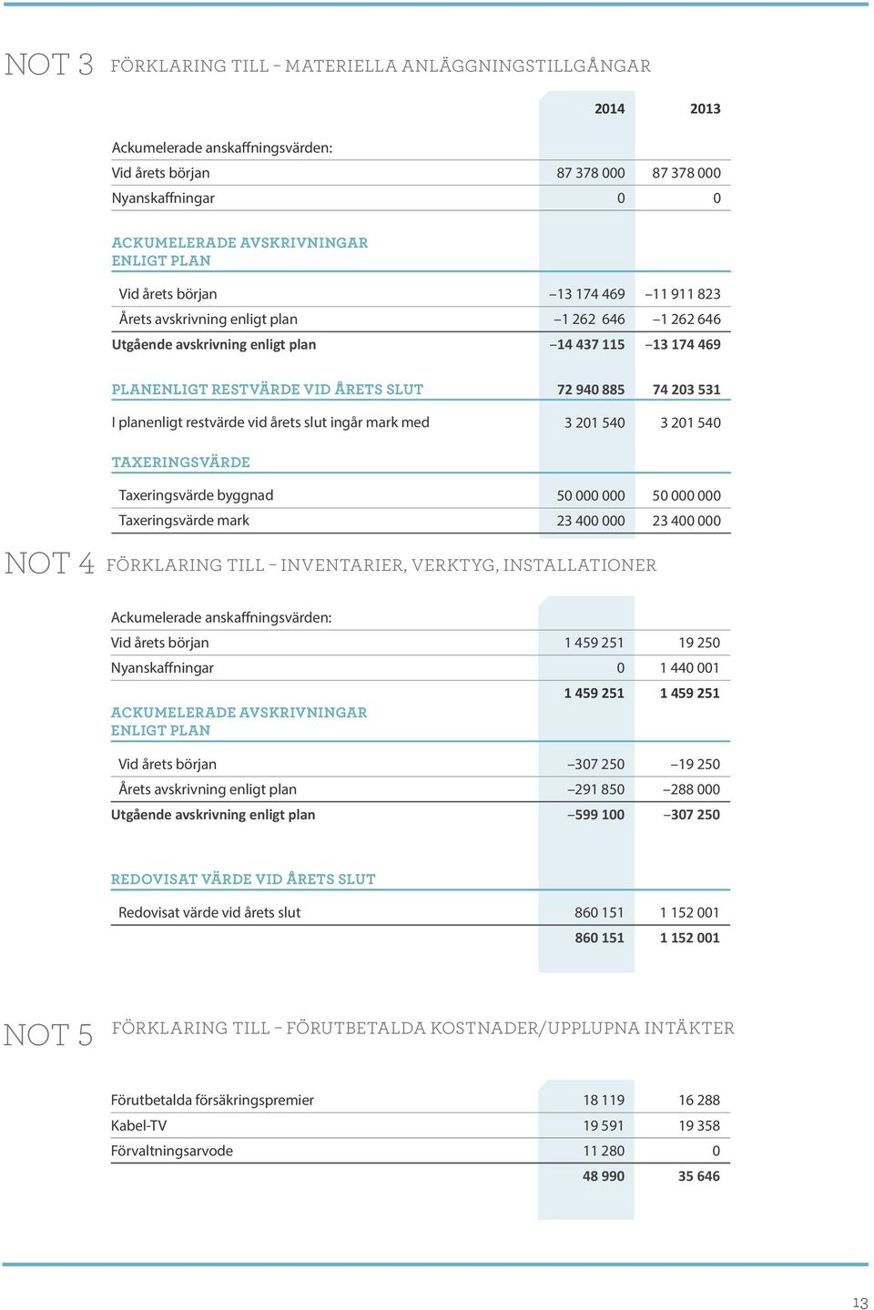 planenligt restvärde vid årets slut ingår mark med 3 201 540 3 201 540 taxeringsvärde Taxeringsvärde byggnad 50 000 000 50 000 000 Taxeringsvärde mark 23 400 000 23 400 000 Not 4 Förklaring till