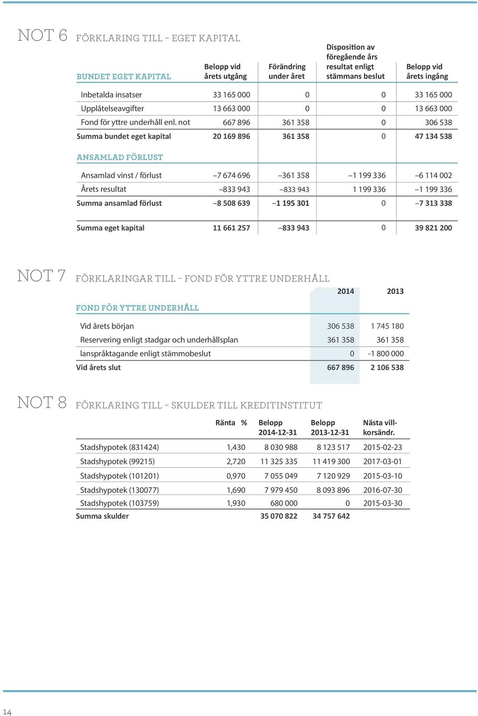 not 667 896 361 358 0 306 538 Summa bundet eget kapital 20 169 896 361 358 0 47 134 538 Ansamlad förlust Ansamlad vinst / förlust 7 674 696 361 358 1 199 336 6 114 002 Årets resultat 833 943 833 943