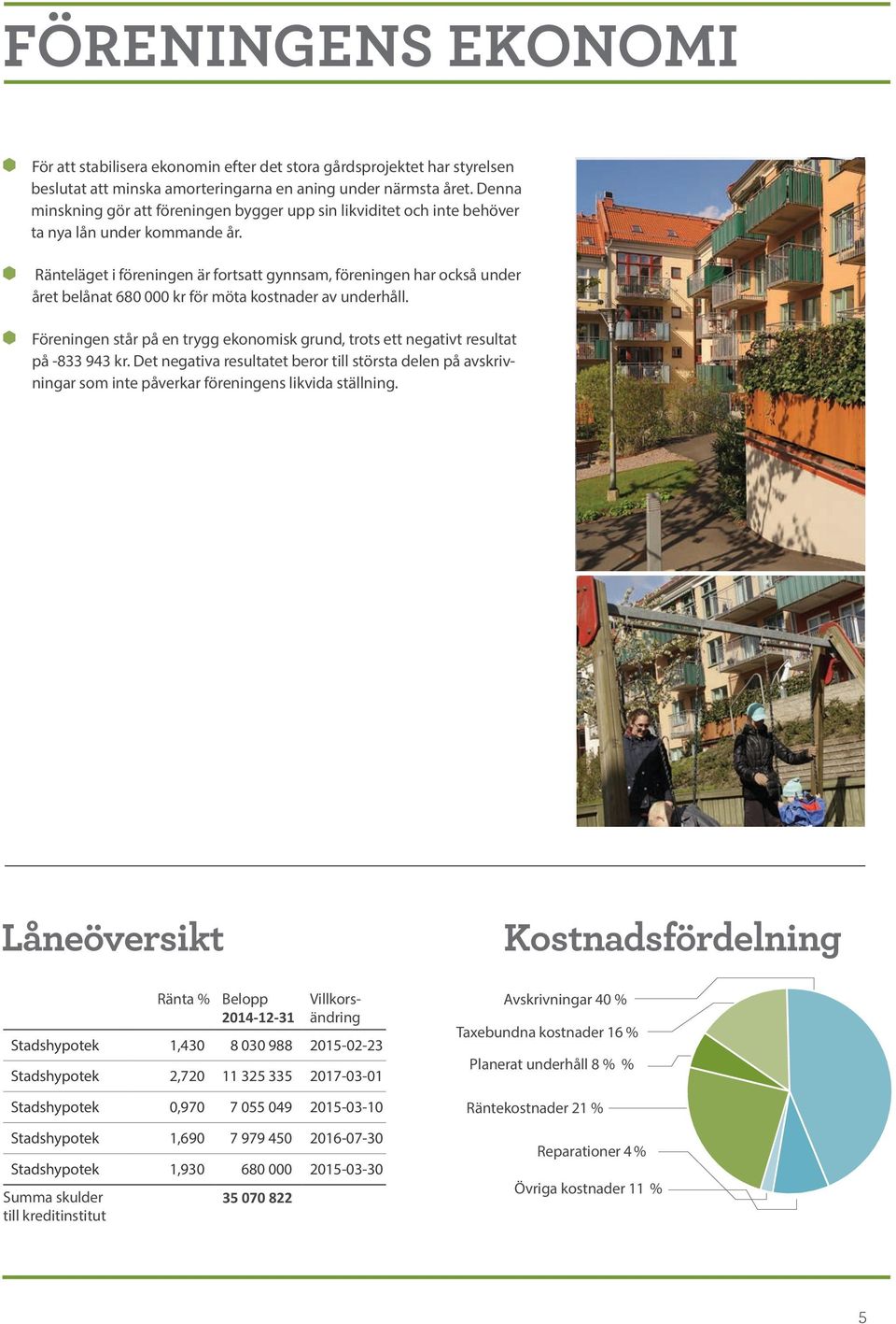 Ränteläget i föreningen är fortsatt gynnsam, föreningen har också under året belånat 680 000 kr för möta kostnader av underhåll.