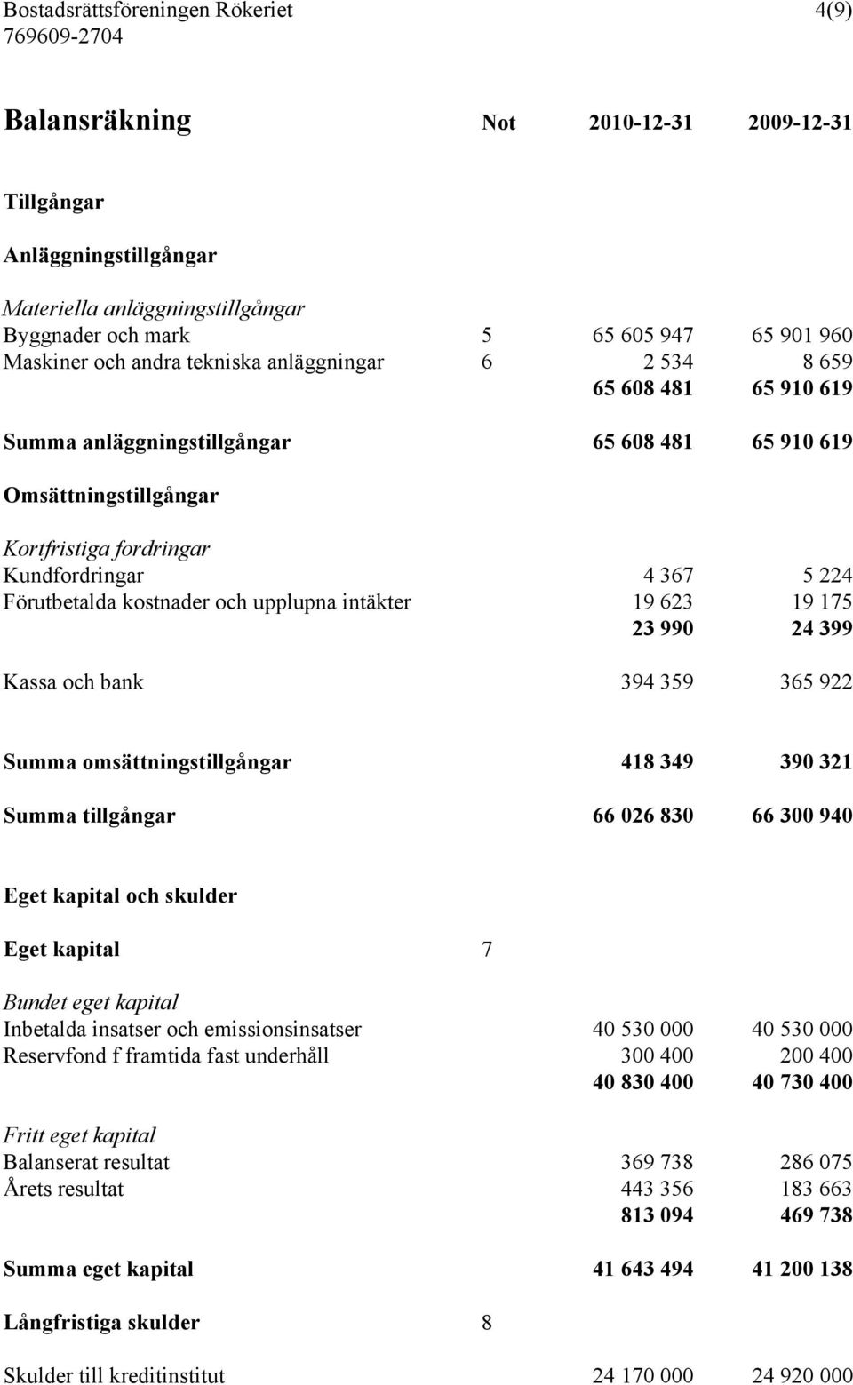 kostnader och upplupna intäkter 19 623 19 175 23 990 24 399 Kassa och bank 394 359 365 922 Summa omsättningstillgångar 418 349 390 321 Summa tillgångar 66 026 830 66 300 940 Eget kapital och skulder