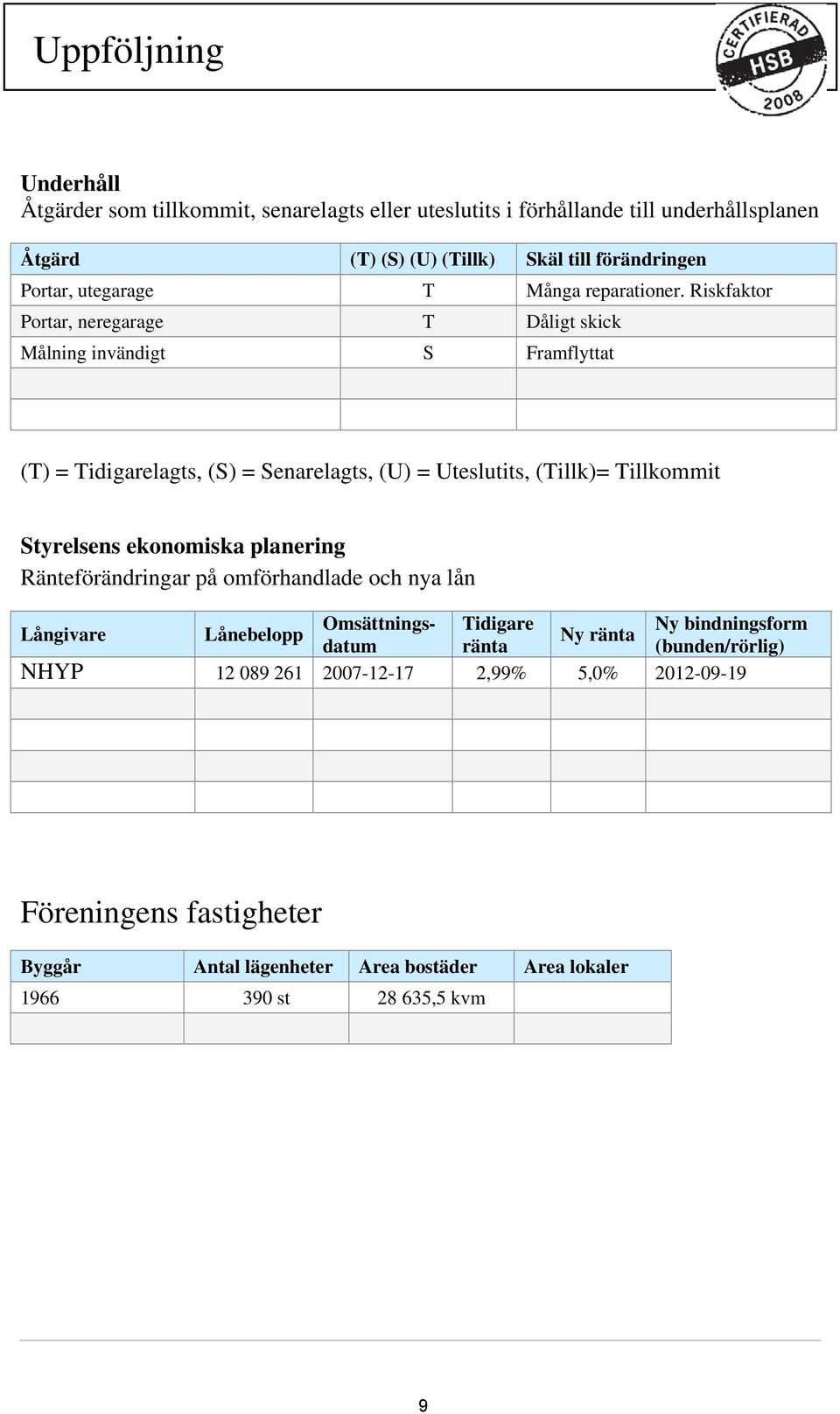 Riskfaktor Portar, neregarage T Dåligt skick Målning invändigt S Framflyttat (T) = Tidigarelagts, (S) = Senarelagts, (U) = Uteslutits, (Tillk)= Tillkommit Styrelsens