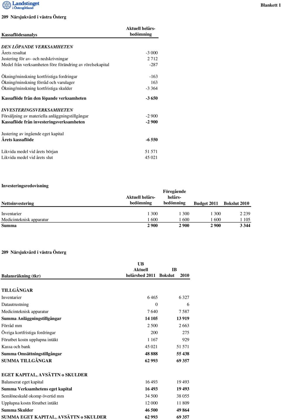 verksamheten -3 650 INVESTERINGSVERKSAMHETEN Försäljning av materiella anläggningstillgångar -2 900 Kassaflöde från investeringsverksamheten -2 900 Justering av ingående eget kapital Årets kassaflöde