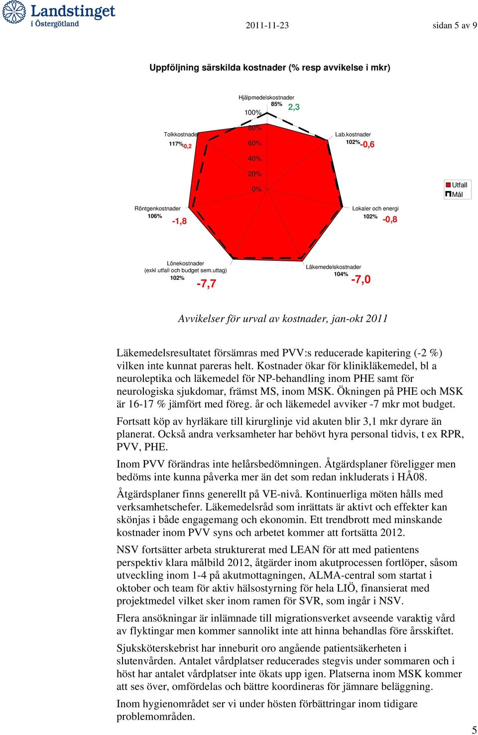 uttag) 102% -7,7 Läkemedelskostnader 104% -7,0 Avvikelser för urval av kostnader, jan-okt 2011 Läkemedelsresultatet försämras med PVV:s reducerade kapitering (-2 %) vilken inte kunnat pareras helt.