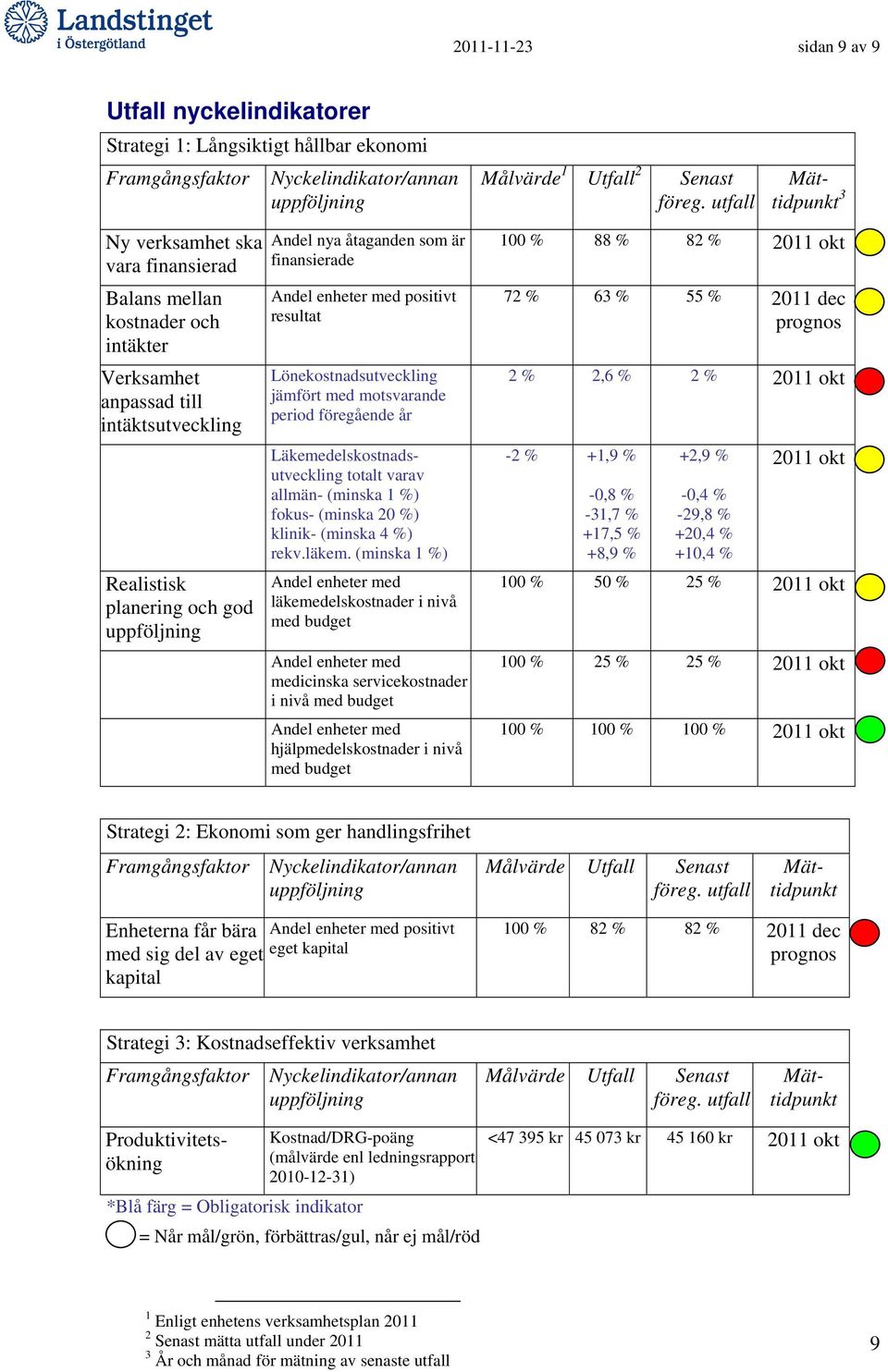 som är finansierade Andel enheter med positivt resultat Lönekostnadsutveckling jämfört med motsvarande period föregående år Läkemedelskostnadsutveckling totalt varav allmän- (minska 1 %) fokus-