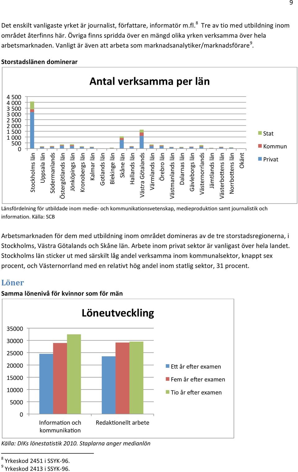 Storstadslänen dominerar Antal verksamma per län 4 500 4 000 3 500 3 000 2 500 2 000 1 500 1 000 500 0 Stockholms län Uppsala län Södermanlands Östergötlands län Jönköpings län Kronobergs län Kalmar