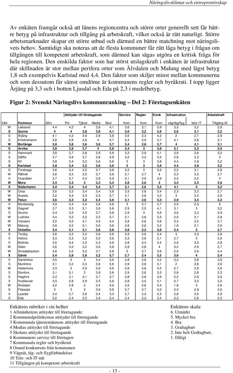 Samtidigt ska noteras att de flesta kommuner får rätt låga betyg i frågan om tillgången till kompetent arbetskraft, som därmed kan sägas utgöra en kritisk fråga för hela regionen.