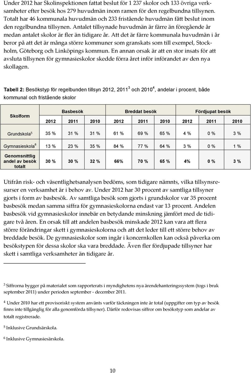 Antalet tillsynade huvudmän är färre än föregående år medan antalet skolor är fler än tidigare år.