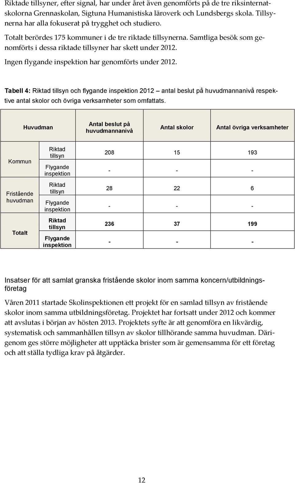 Ingen flygande inspektion har genomförts under 2012. Tabell 4: Riktad tillsyn och flygande inspektion 2012 antal beslut på huvudmannanivå respektive antal skolor och övriga verksamheter som omfattats.