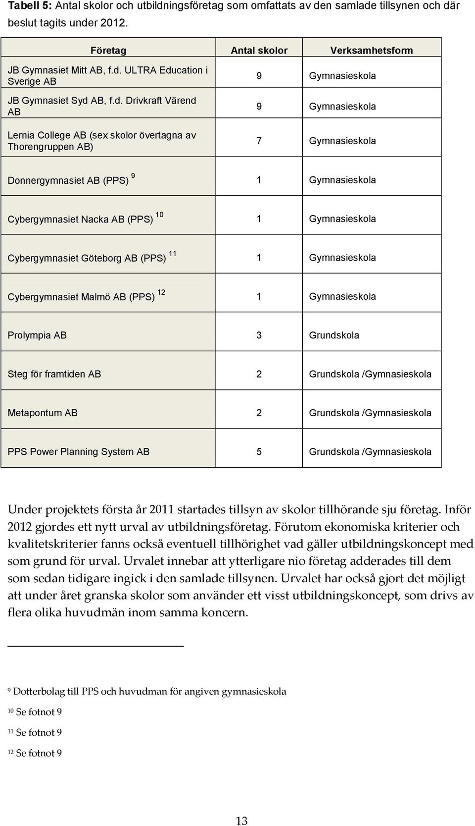 (PPS) 10 1 Gymnasieskola Cybergymnasiet Göteborg AB (PPS) 11 1 Gymnasieskola Cybergymnasiet Malmö AB (PPS) 12 1 Gymnasieskola Prolympia AB 3 Grundskola Steg för framtiden AB 2 Grundskola