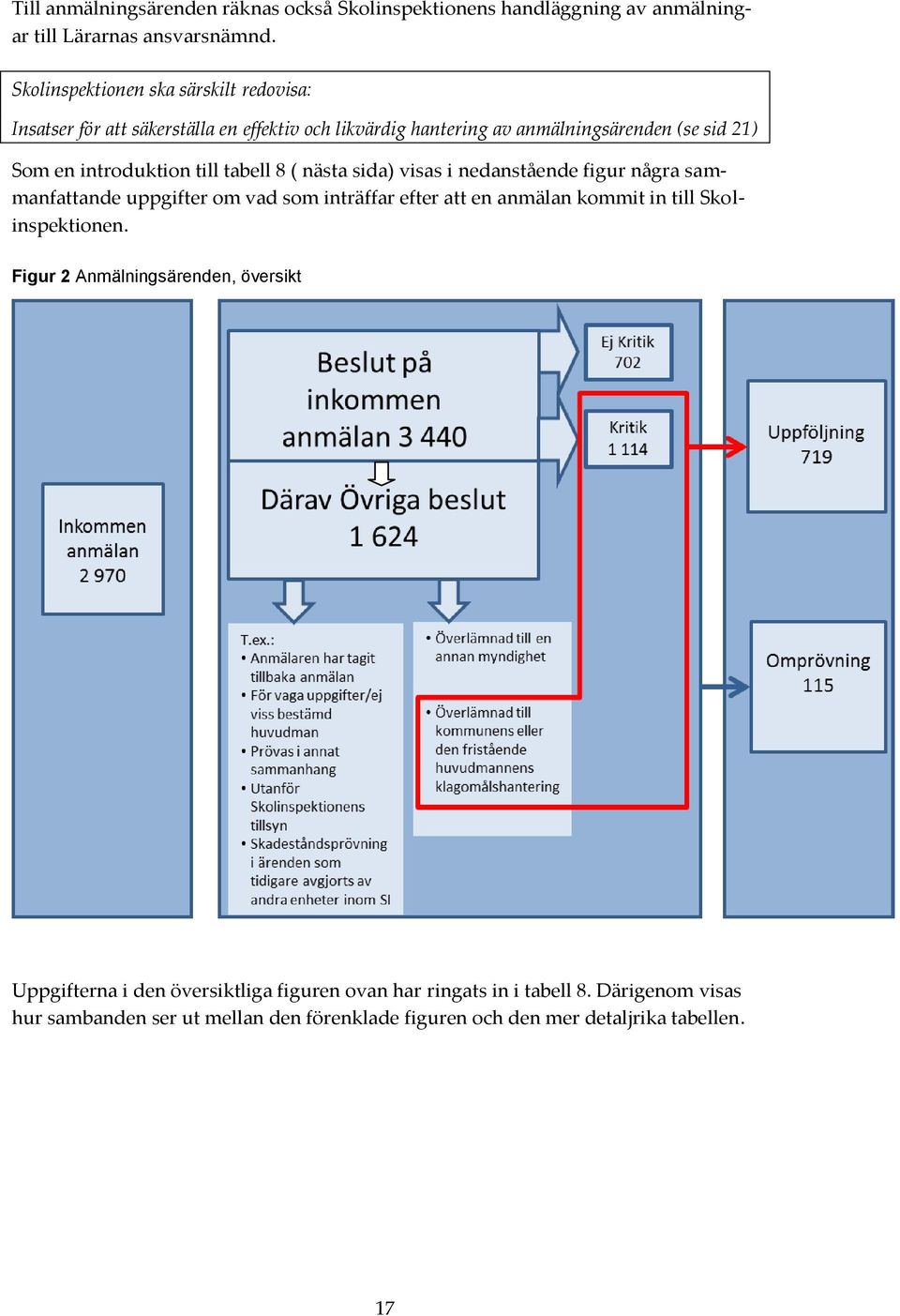 till tabell 8 ( nästa sida) visas i nedanstående figur några sammanfattande uppgifter om vad som inträffar efter att en anmälan kommit in till Skolinspektionen.