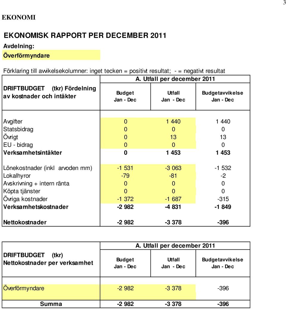 - bidrag 0 0 0 Verksamhetsintäkter 0 1 453 1 453 Lönekostnader (inkl arvoden mm) -1 531-3 063-1 532 Lokalhyror -79-81 -2 Avskrivning + intern ränta 0 0 0 Köpta tjänster 0 0 0 Övriga kostnader -1