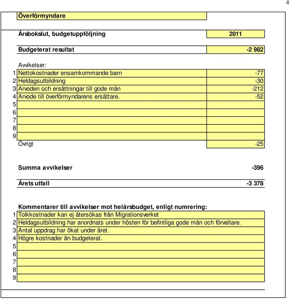 -52 5 6 7 8 9 Övrigt -25 Summa avvikelser -396 Årets utfall -3 378 Kommentarer till avvikelser mot helårsbudget, enligt numrering: 1 Tolkkostnader